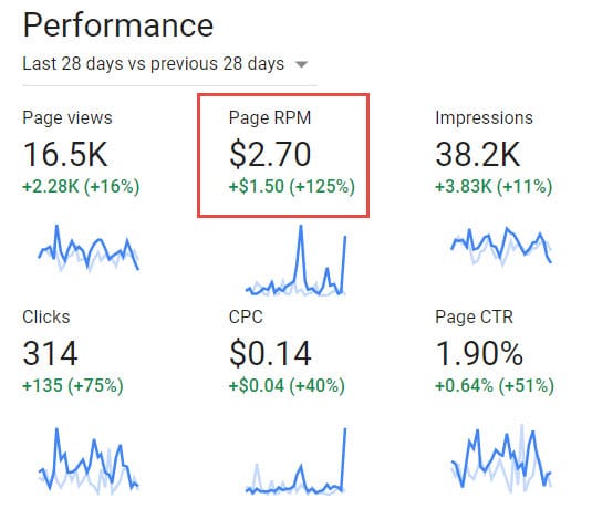 page RPM on Google Adsense