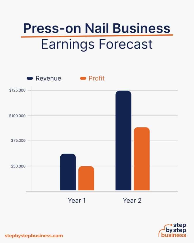 Press on nail business income earnings forecast